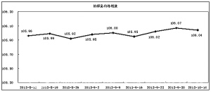 上周中国&#183;柯桥纺织指数环比下降0.03%0.jpg