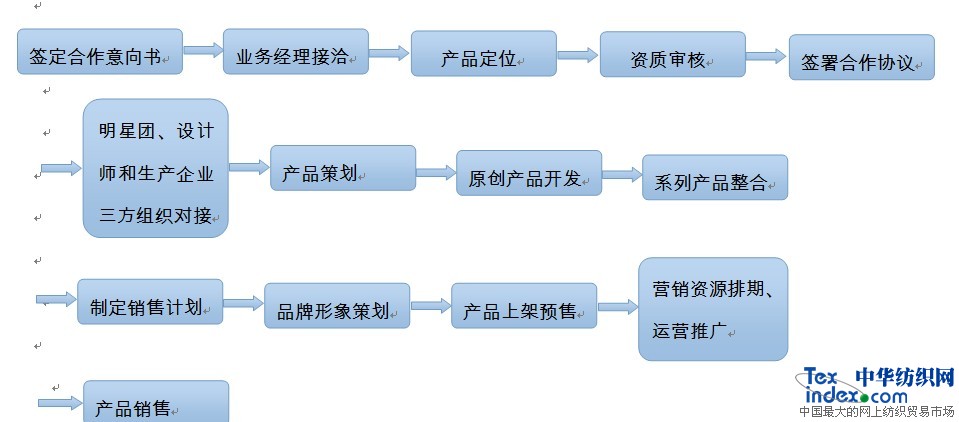 傳統(tǒng)紡織服裝企業(yè)轉(zhuǎn)型升級 在路上電商項目簡介0.jpg