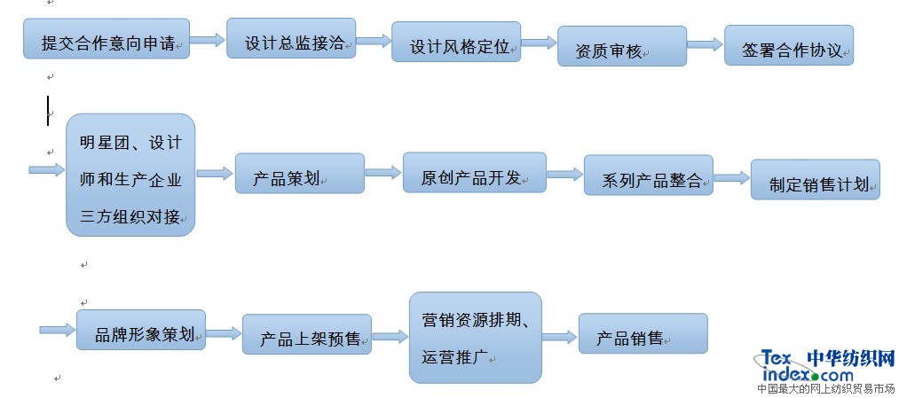 傳統(tǒng)紡織服裝企業(yè)轉(zhuǎn)型升級 在路上電商項目簡介1.jpg