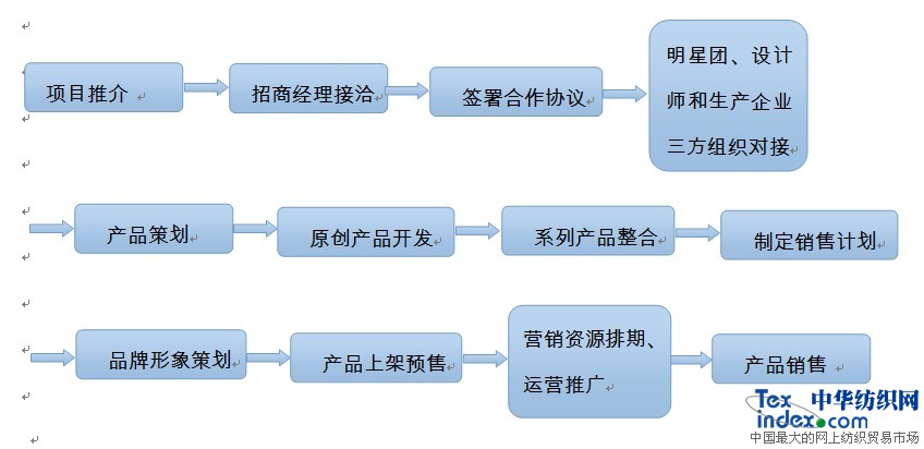 傳統(tǒng)紡織服裝企業(yè)轉(zhuǎn)型升級 在路上電商項目簡介2.jpg