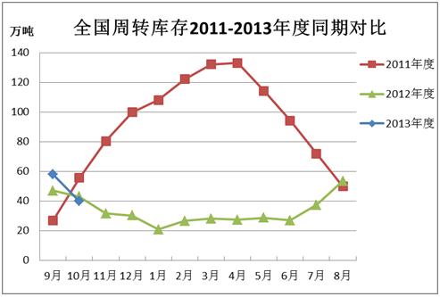 仓储分会：全国棉花周转库存月报（2013年10月）0.jpg