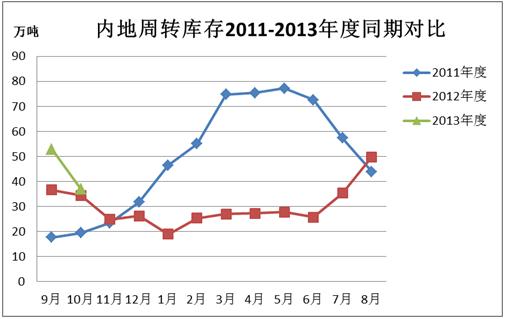 仓储分会：全国棉花周转库存月报（2013年10月）1.jpg