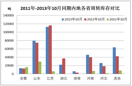 仓储分会：全国棉花周转库存月报（2013年10月）2.jpg