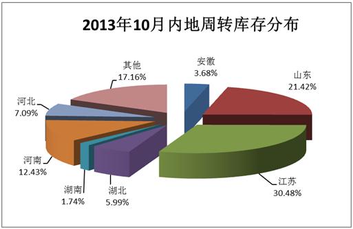 仓储分会：全国棉花周转库存月报（2013年10月）3.jpg