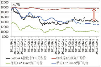 中棉協(xié)：三季度棉紡業(yè)運(yùn)行指標(biāo)前高后低1.jpg