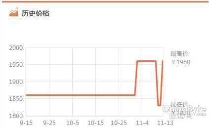 双11低价成“传说”？服装饰品反涨20%0.jpg