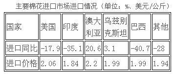 我国棉纺织贸易形势向好与外贸形势一致3.jpg