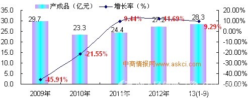 2009-2013前三季麻纺织产成品增长趋势0.jpg