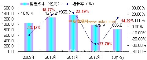 2009-2013前三季麻纺织产成品增长趋势1.jpg