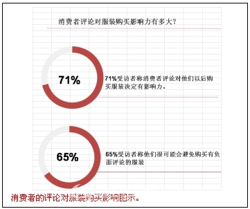 美国消费者负面体验降低对服装消费热情0.jpg