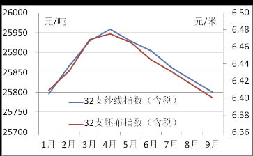 三季度棉纺行业：转型升级 运行平稳0.jpg