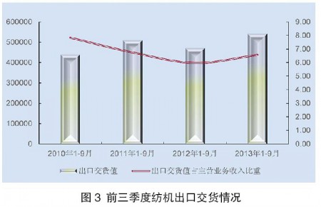 前三季度纺机行业：总体平稳 利润略升2.jpg