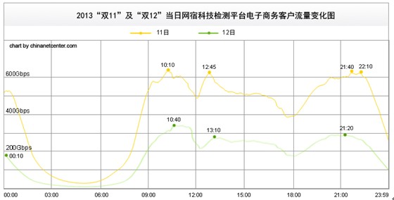 “双十二”电商网站访问量不及双十一0.jpg