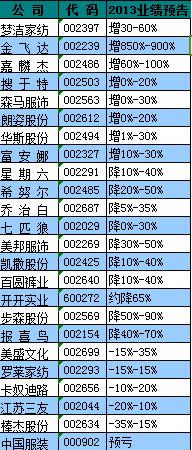 24家纺服公司年报预告出炉 三成预喜四成报忧0.jpg