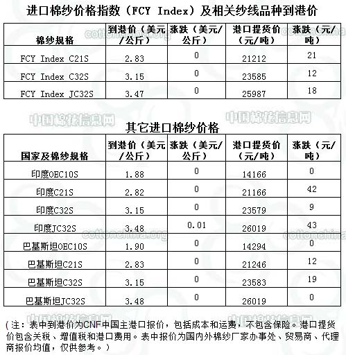 2013年12月18日进口棉纱及相关纱线价格0.jpg