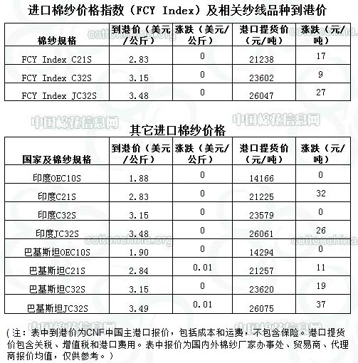 2013年12月20日进口棉纱指数及其它纱线价格0.jpg