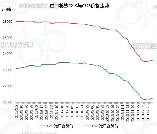 2013年12月20日进口棉纱指数及其它纱线价格1.jpg