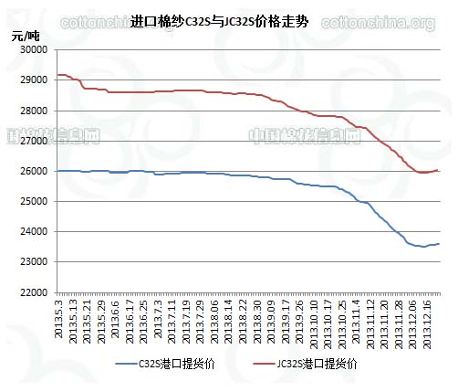 2013年12月20日进口棉纱指数及其它纱线价格2.jpg