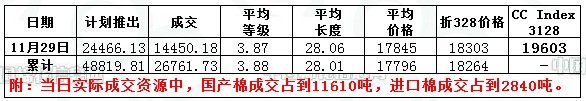 11月29日储备棉投放日评：进口棉全成交0.jpg