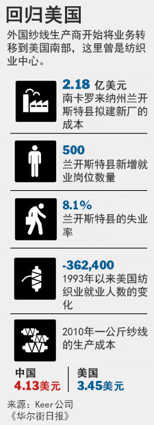 亚洲纺织企业产业转移 就业机会重现美国0.jpg