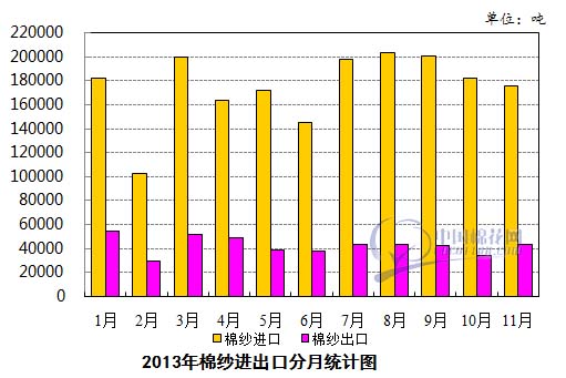 今年11月我国棉纱进口量同比增20.74%0.jpg