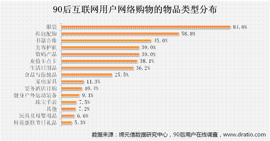 調(diào)查顯示：服裝和高價值產(chǎn)品已成90后網(wǎng)購最愛0.gif