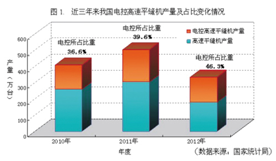 2013年缝机内销出口前景可期0.jpg