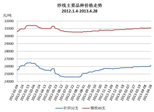 中国棉花价格指数(CC Index)月度报告(2013年4月)1.jpg