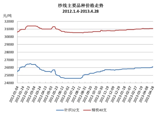 中國棉花價格指數(shù)(CC Index)月度報告(2013年4月)1.jpg