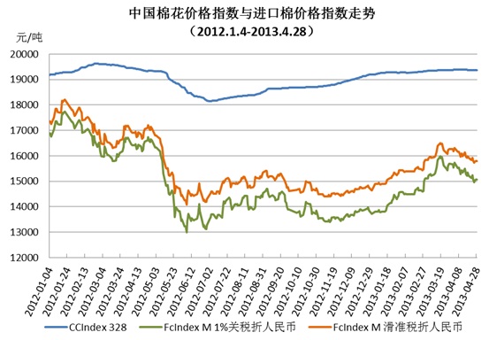 中国棉花价格指数(CC Index)月度报告(2013年4月)2.jpg