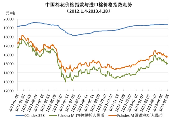 中國(guó)棉花價(jià)格指數(shù)(CC Index)月度報(bào)告(2013年4月)2.jpg