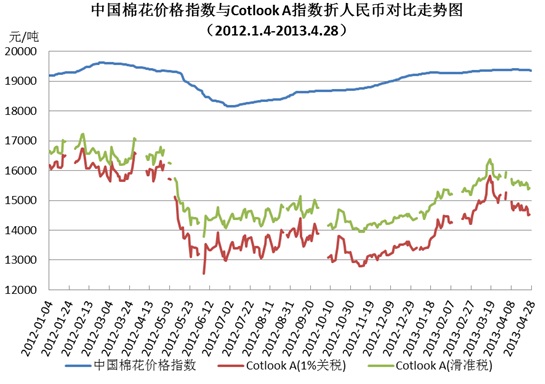 中国棉花价格指数(CC Index)月度报告(2013年4月)3.jpg