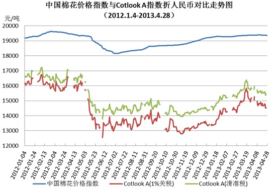 中國(guó)棉花價(jià)格指數(shù)(CC Index)月度報(bào)告(2013年4月)3.jpg