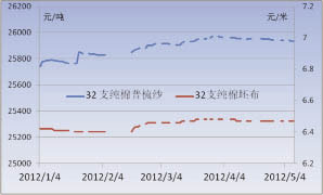 1-4月我国棉纺行业运行分析1.jpg