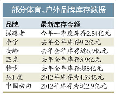 戶外品牌庫存加劇 或重蹈運(yùn)動行業(yè)覆轍0.jpg