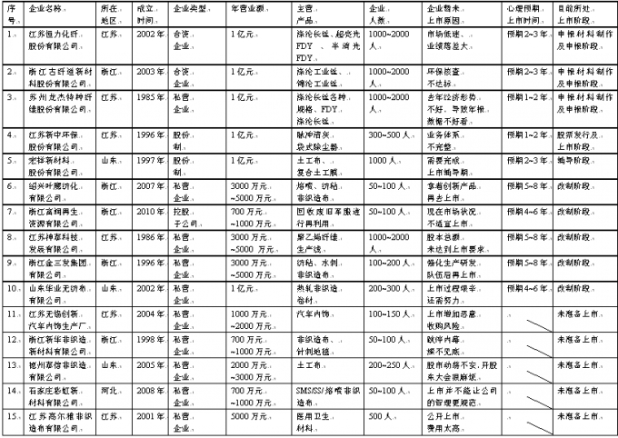 產(chǎn)業(yè)用紡織品企業(yè)在最嚴(yán)發(fā)審制度下思量融資途徑0.jpg