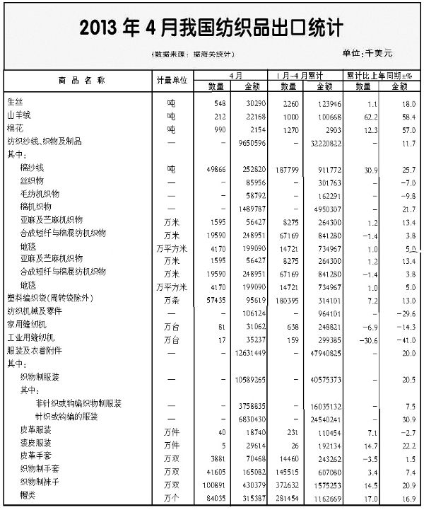 2013年1~4月全国纺织品服装进出口形势概述0.jpg