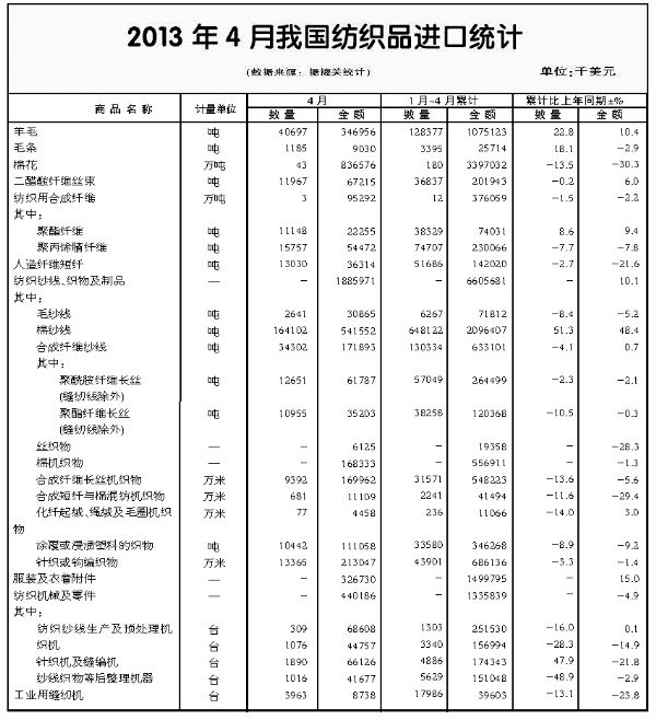 2013年1~4月全国纺织品服装进出口形势概述1.jpg