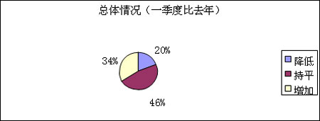 山东纺织服装行业信心提升 利好2013秋季青岛面辅料展0.jpg