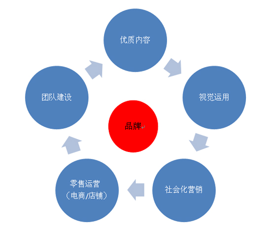 国内女装品牌的今生：电商语境下品牌的构建0.jpg