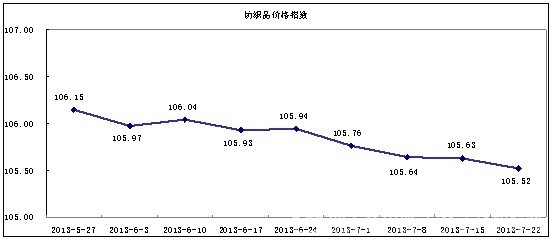 中国轻纺城：常规淡季到来 指数延续阴跌0.jpg