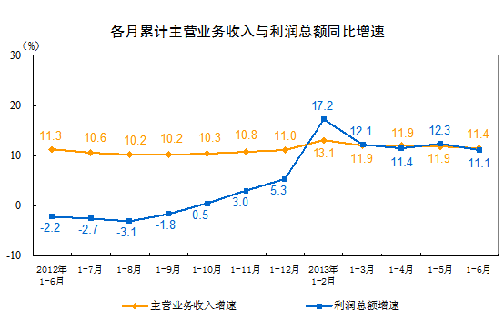 国家统计局：上半年中国规模以上工业企业利润同比增长11.1%0.gif