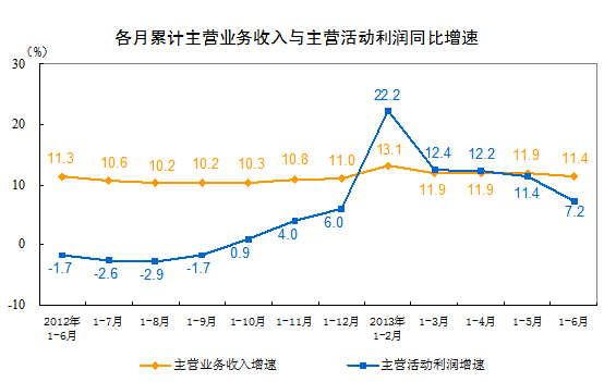 国家统计局：上半年中国规模以上工业企业利润同比增长11.1%1.gif