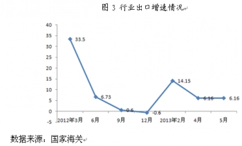 产业用纺织品2013年上半年运行特征解析2.jpg