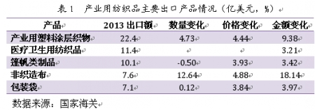 产业用纺织品2013年上半年运行特征解析3.jpg