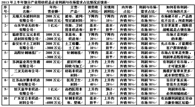 产业用纺织品企业：铺大摊子还是重点击破？0.jpg