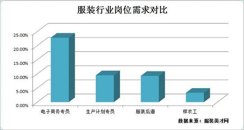 服裝企業(yè)人才需求環(huán)比下降 新職位需求攀升0.jpg