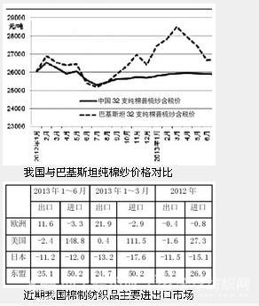 2013上半年进口纱仍受捧 小企业陷泥潭 2.jpg