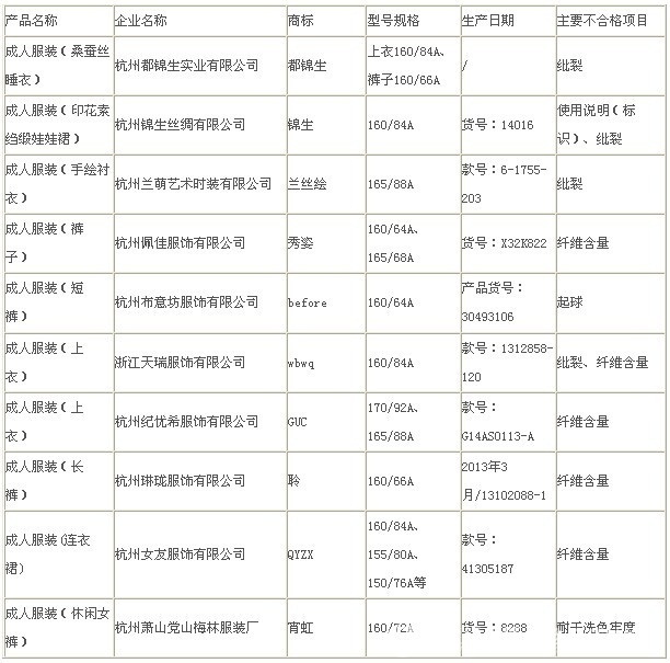 杭州质监：2季度成人服装抽查合格率76%0.jpg
