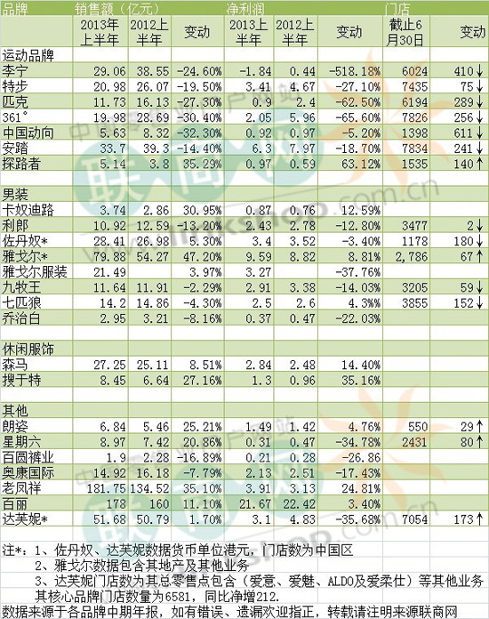 服饰行业去库存困境仍在 运动品牌转型未竟0.jpg